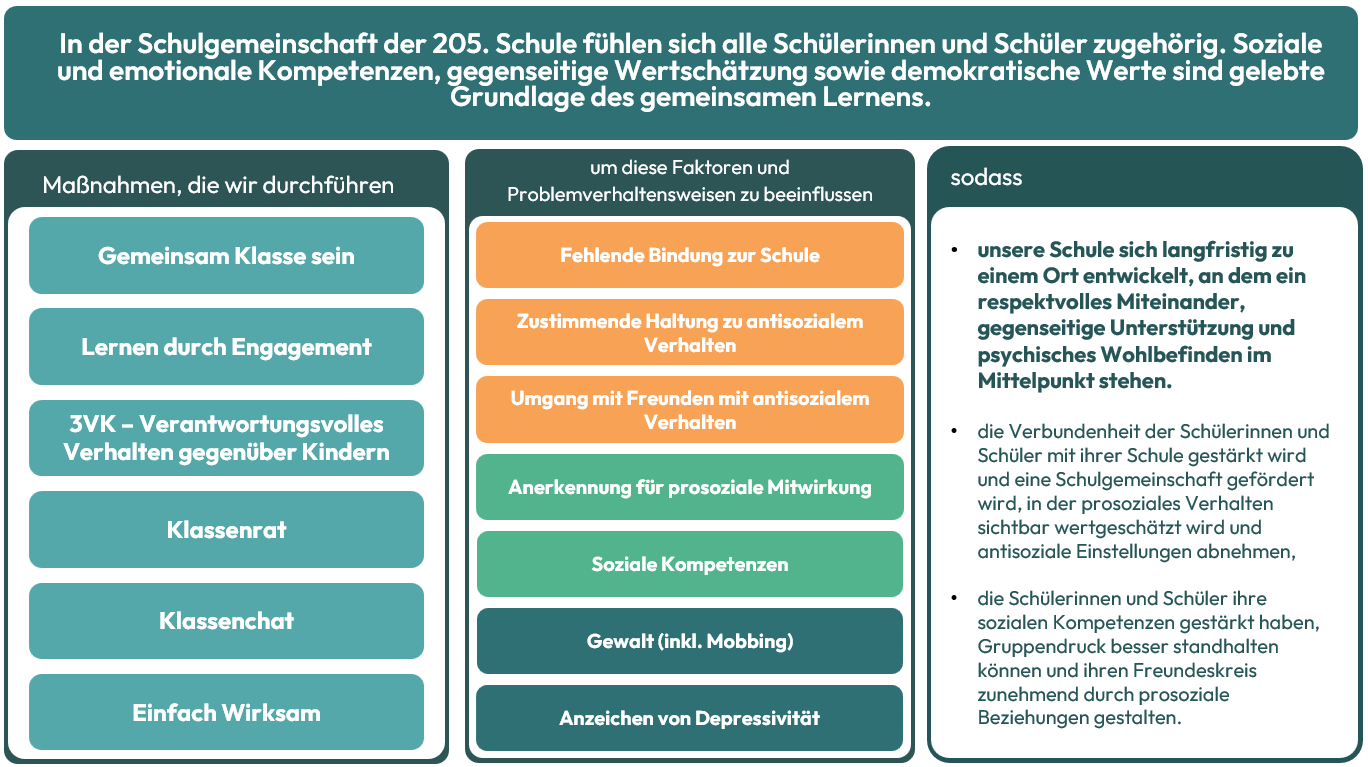 Zentralgrafik Praventionskonzept